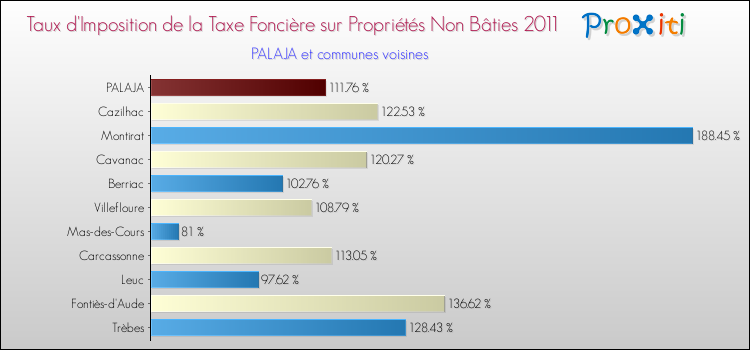 Taux d'imposition de la taxe foncière sur les immeubles et terrains non batis 2011 pour PALAJA et les communes proches Comparaison des taux d'imposition de la taxe foncière sur les immeubles et terrains non batis 2011 pour PALAJA et les communes voisines