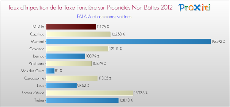 Taux d'imposition de la taxe foncière sur les immeubles et terrains non batis 2012 pour PALAJA et les communes proches Comparaison des taux d'imposition de la taxe foncière sur les immeubles et terrains non batis 2012 pour PALAJA et les communes voisines