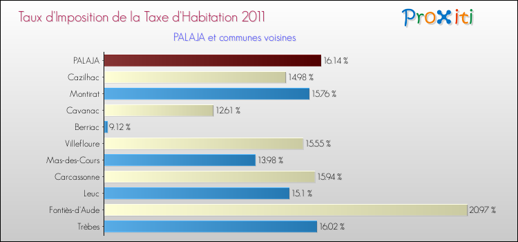 Taux d'imposition de la taxe d'habitation 2011 pour PALAJA et les communes proches Comparaison des taux d'imposition de la taxe d'habitation 2011 pour PALAJA et les communes voisines