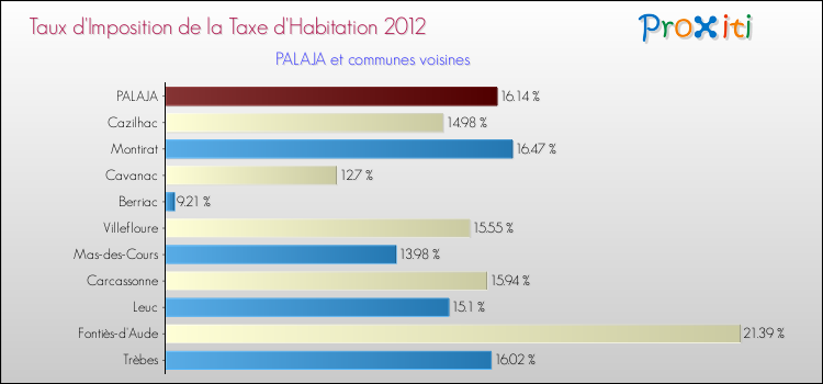 Taux d'imposition de la taxe d'habitation 2012 pour PALAJA et les communes proches Comparaison des taux d'imposition de la taxe d'habitation 2012 pour PALAJA et les communes voisines