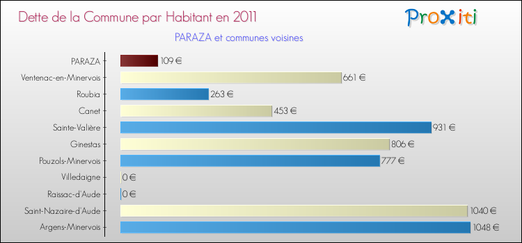 Dette par habitant de la commune en 2011 pour PARAZA et les communes proches Comparaison de la dette par habitant de la commune en 2011 pour PARAZA et les communes voisines