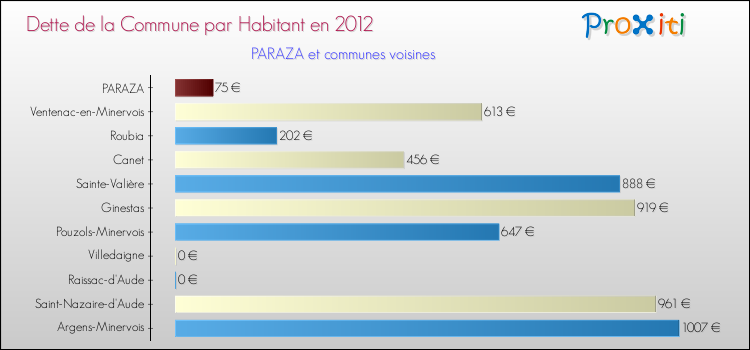 Dette par habitant de la commune en 2012 pour PARAZA et les communes proches Comparaison de la dette par habitant de la commune en 2012 pour PARAZA et les communes voisines
