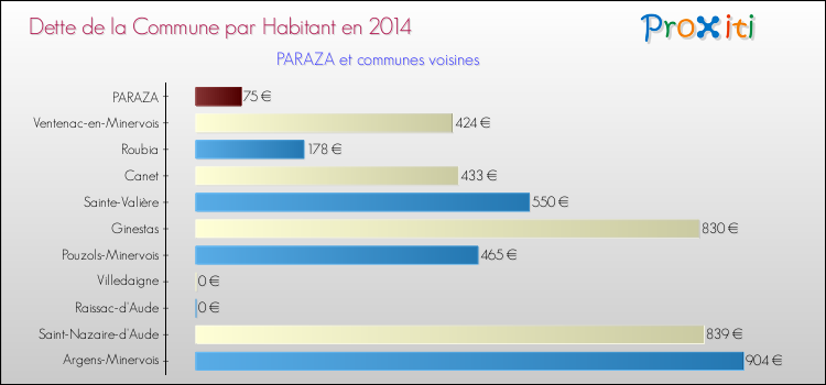 Dette par habitant de la commune en 2014 pour PARAZA et les communes proches Comparaison de la dette par habitant de la commune en 2014 pour PARAZA et les communes voisines