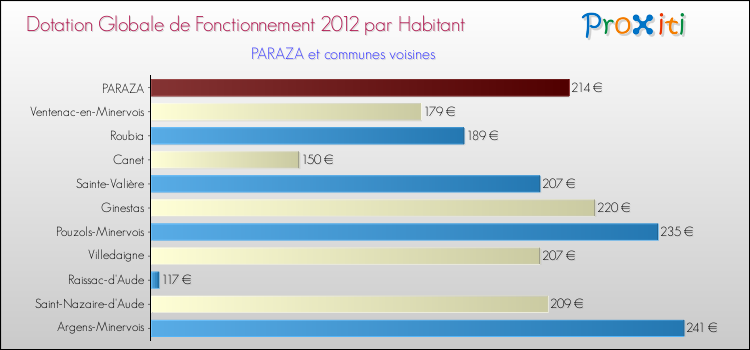Montant des dotations globales de fonctionnement DGF par Habitant pour PARAZA et les communes proches Comparaison des des dotations globales de fonctionnement DGF par habitant pour PARAZA et les communes voisines