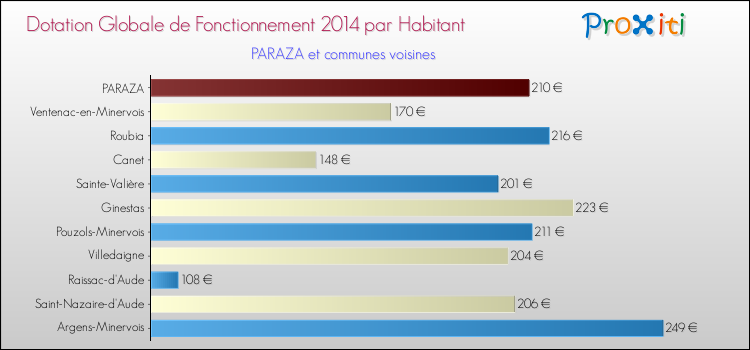 Montant des dotations globales de fonctionnement DGF par Habitant pour PARAZA et les communes proches en 2014. Comparaison des des dotations globales de fonctionnement DGF par habitant pour PARAZA et les communes voisines en 2014.