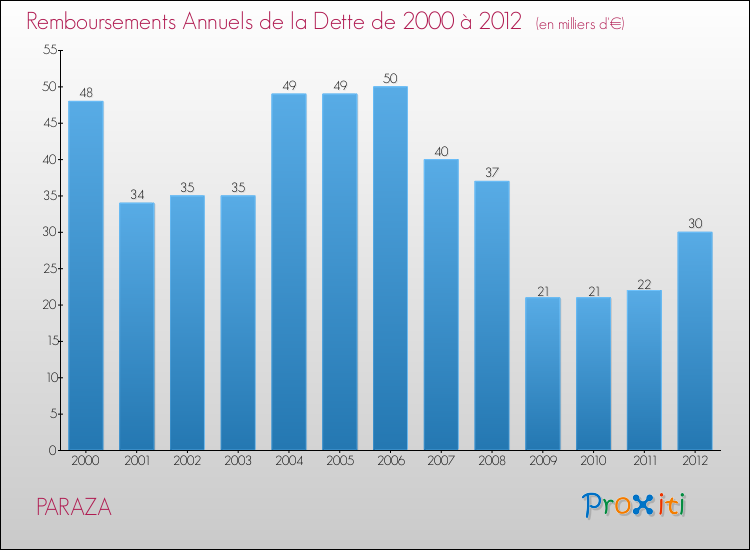 Evolution de l'annuité de la dette pour la commune de PARAZA de 2000 à 2012 Annuités de la dette pour PARAZA de 2000 à 2012