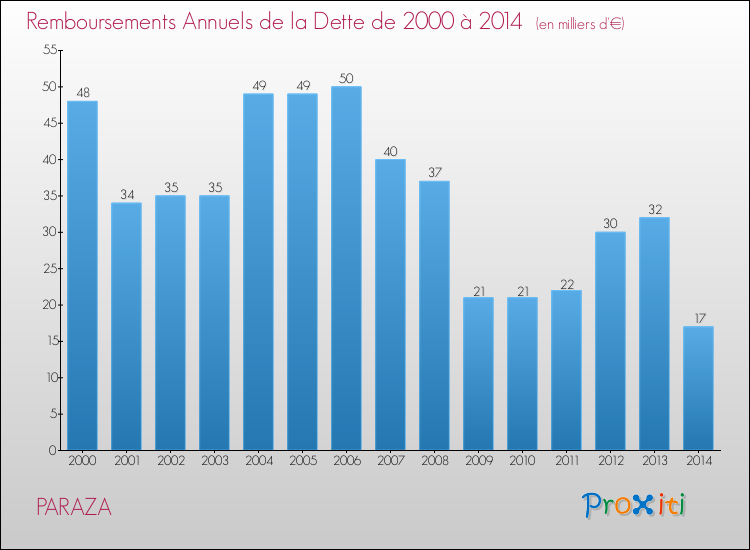 Evolution de l'annuité de la dette pour la commune de PARAZA de 2000 à 2014 Annuités de la dette pour PARAZA de 2000 à 2014