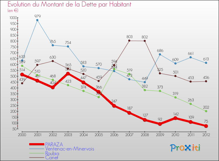 Evolution de la dette par habitant pour la commune de PARAZA et les communes proches de 2000 à 2012 Comparaison de la dette par habitant pour PARAZA et les communes voisines de 2000 à 2012