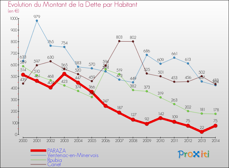 Evolution de la dette par habitant pour la commune de PARAZA et les communes proches de 2000 à 2014 Comparaison de la dette par habitant pour PARAZA et les communes voisines de 2000 à 2014