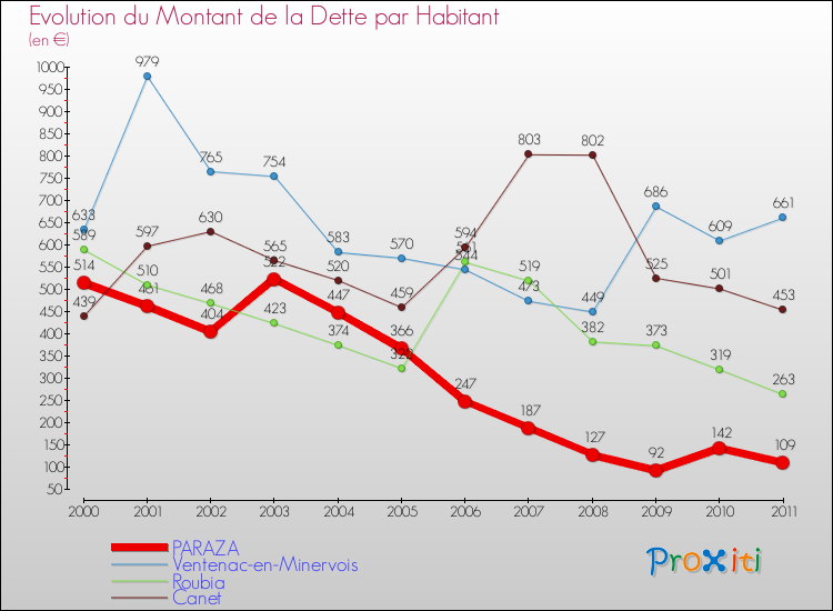 Evolution de la dette par habitant pour la commune de PARAZA et les communes proches Comparaison de la dette par habitant pour PARAZA et les communes voisines