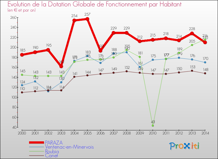 Evolution et montant de la dotation globale de fonctionnement par Habitant pour PARAZA et les communes proches de 2000 à 2014. Comparaison des dotations globales de fonctionnement par habitant pour PARAZA et les communes voisines de 2000 à 2014.