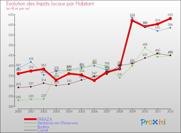 Evolution et montant des impôts locaux par Habitant pour PARAZA et les communes proches Comparaison des impôts locaux par habitant pour PARAZA et les communes voisines