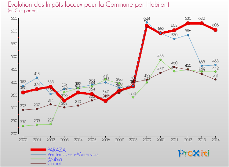 Evolution et montant des impôts locaux par Habitant pour PARAZA et les communes proches de 2000 à 2014 Comparaison des impôts locaux par habitant pour PARAZA et les communes voisines de 2000 à 2014