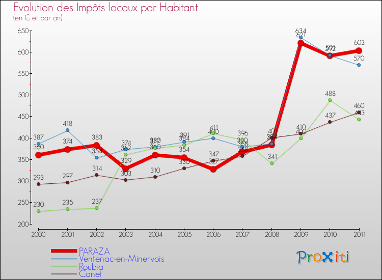 Evolution et montant des impôts locaux par Habitant pour PARAZA et les communes proches Comparaison des impôts locaux par habitant pour PARAZA et les communes voisines