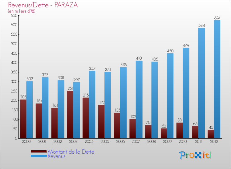 Evolution comparée de la dette et des revenus pour la commune de PARAZA de 2000 à 2012 Comparaison de la dette et des revenus pour PARAZA de 2000 à 2012