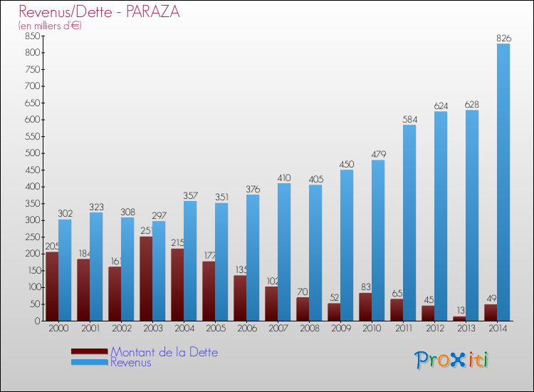 Evolution comparée de la dette et des revenus pour la commune de PARAZA de 2000 à 2014 Comparaison de la dette et des revenus pour PARAZA de 2000 à 2014