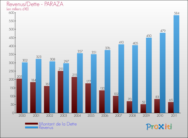 Evolution comparée de la dette et des revenus pour la commune de PARAZA de 2000 à 2011 Comparaison de la dette et des revenus pour PARAZA de 2000 à 2011