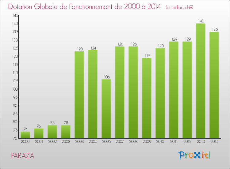 Evolution du montant de la Dotation Globale de Fonctionnement pour la commune de PARAZA de 2000 à 2014 Evolution du montant de la Dotation Globale de Fonctionnement pour PARAZA de 2000 à 2014