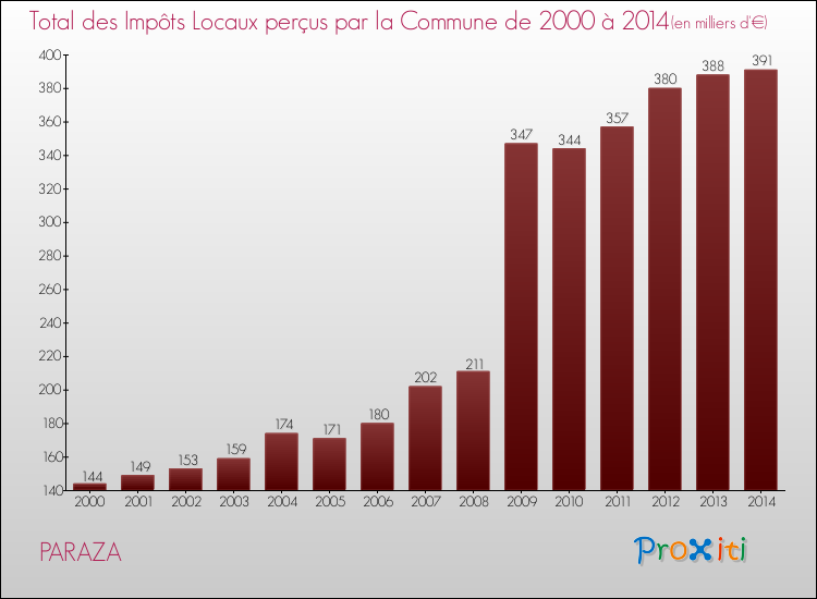 Evolution des Impôts Locaux pour la commune de PARAZA de 2000 à 2014 Evolution des Impôts Locaux pour PARAZA de 2000 à 2014