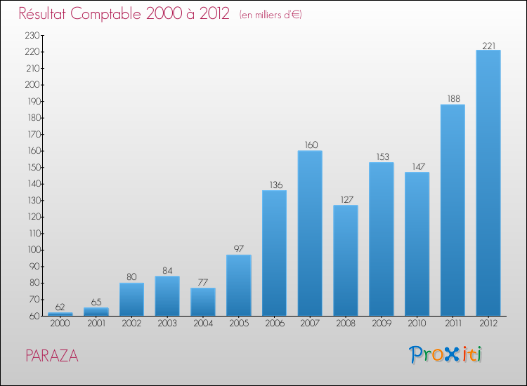 Evolution du résultat comptable pour la commune de PARAZA de 2000 à 2012 Evolution du résultat comptable pour PARAZA de 2000 à 2012