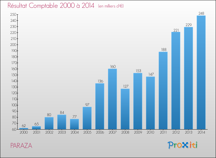 Evolution du résultat comptable pour la commune de PARAZA de 2000 à 2014 Evolution du résultat comptable pour PARAZA de 2000 à 2014