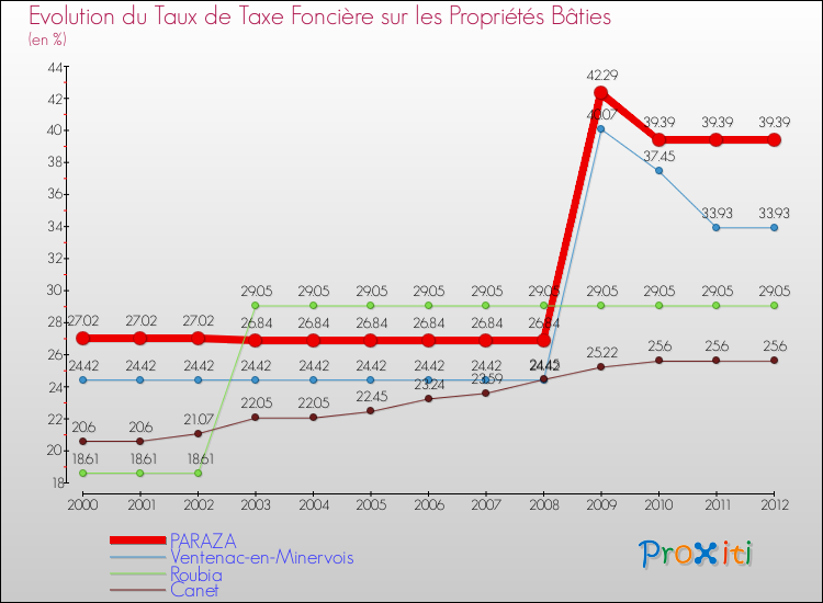 Evolution du taux de la taxe foncière sur le bati pour PARAZA et les communes proches de 2000 à 2012 Comparaison des taux de taxe foncière sur le bati pour PARAZA et les communes voisines de 2000 à 2012