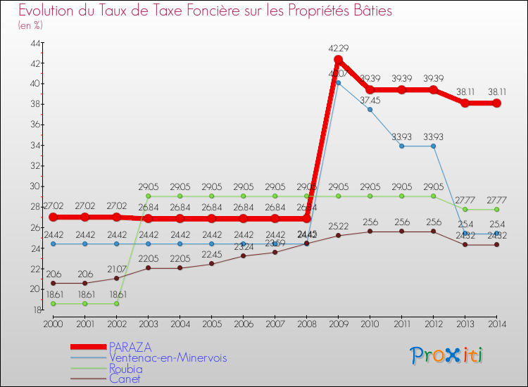 Evolution du taux de la taxe foncière sur le bati pour PARAZA et les communes proches de 2000 à 2014 Comparaison des taux de taxe foncière sur le bati pour PARAZA et les communes voisines de 2000 à 2014
