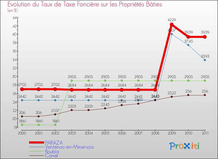 Evolution du taux de la taxe foncière sur le bati pour PARAZA et les communes proches Comparaison des taux de taxe foncière sur le bati pour PARAZA et les communes voisines