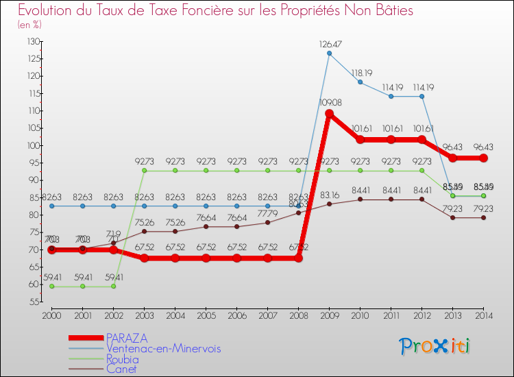 Evolution du taux de la taxe foncière sur les immeubles et terrains non batis pour PARAZA et les communes proches de 2000 à 2014 Comparaison des taux de la taxe foncière sur les immeubles et terrains non batis pour PARAZA et les communes voisines de 2000 à 2014