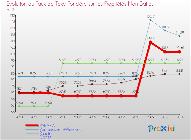 Evolution du taux de la taxe foncière sur les immeubles et terrains non batis pour PARAZA et les communes proches Comparaison des taux de la taxe foncière sur les immeubles et terrains non batis pour PARAZA et les communes voisines
