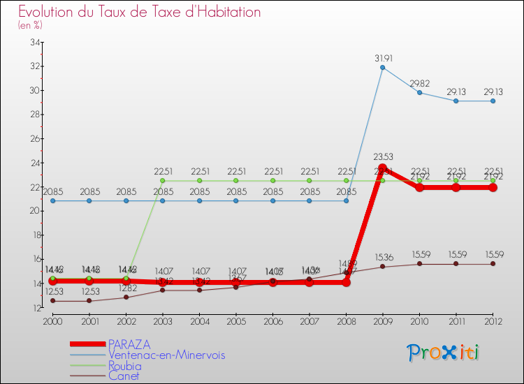 Evolution du taux de la taxe d'habitation pour PARAZA et les communes proches Comparaison des taux de la taxe d'habitation pour PARAZA et les communes voisines