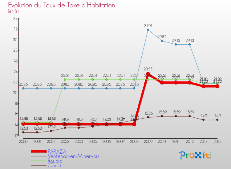 Evolution du taux de la taxe d'habitation pour PARAZA et les communes proches de 2000 à 2014 Comparaison des taux de la taxe d'habitation pour PARAZA et les communes voisines de 2000 à 2014