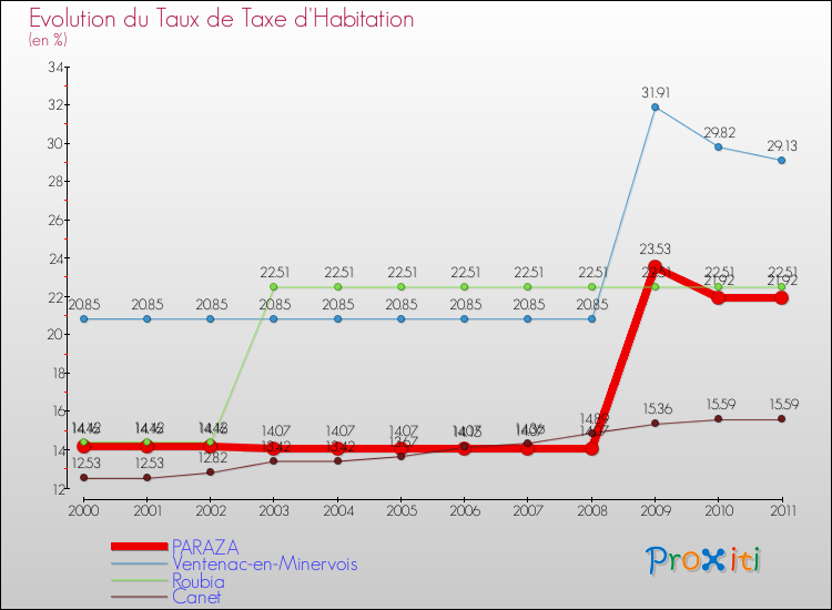 Evolution du taux de la taxe d'habitation pour PARAZA et les communes proches Comparaison des taux de la taxe d'habitation pour PARAZA et les communes voisines
