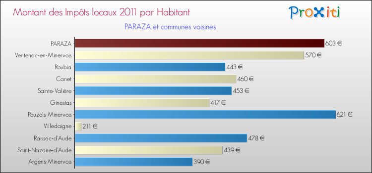 Montant des impôts locaux par Habitant pour PARAZA et les communes proches Comparaison des impôts locaux par habitant pour PARAZA et les communes voisines