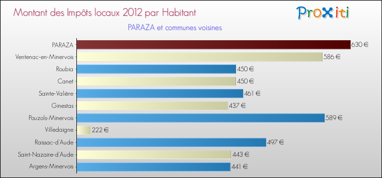 Montant des impôts locaux par Habitant pour PARAZA et les communes proches Comparaison des impôts locaux par habitant pour PARAZA et les communes voisines