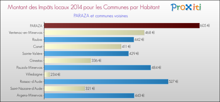 Montant des impôts locaux par Habitant pour PARAZA et les communes proches en 2014 Comparaison des impôts locaux par habitant pour PARAZA et les communes voisines en 2014