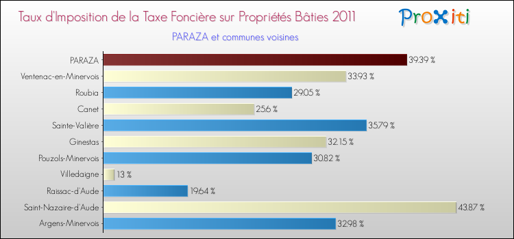 Taux d'imposition de la taxe foncière sur le bati 2011 pour PARAZA et les communes proches Comparaison des taux d'imposition de la taxe foncière sur le bati 2011 pour PARAZA et les communes voisines