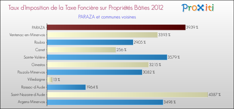 Taux d'imposition de la taxe foncière sur le bati 2012 pour PARAZA et les communes proches Comparaison des taux d'imposition de la taxe foncière sur le bati 2012 pour PARAZA et les communes voisines