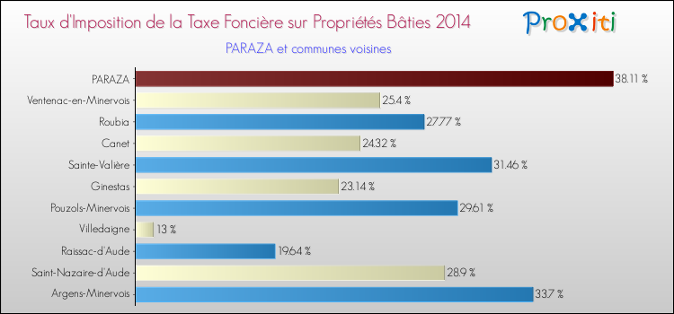 Taux d'imposition de la taxe foncière sur le bati 2014 pour PARAZA et les communes proches Comparaison des taux d'imposition de la taxe foncière sur le bati 2014 pour PARAZA et les communes voisines