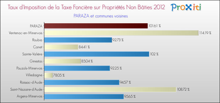 Taux d'imposition de la taxe foncière sur les immeubles et terrains non batis 2012 pour PARAZA et les communes proches Comparaison des taux d'imposition de la taxe foncière sur les immeubles et terrains non batis 2012 pour PARAZA et les communes voisines