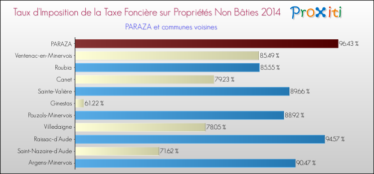 Taux d'imposition de la taxe foncière sur les immeubles et terrains non batis 2014 pour PARAZA et les communes proches Comparaison des taux d'imposition de la taxe foncière sur les immeubles et terrains non batis 2014 pour PARAZA et les communes voisines