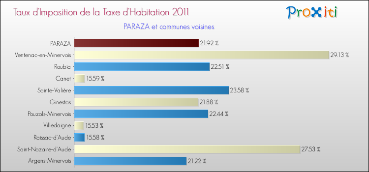 Taux d'imposition de la taxe d'habitation 2011 pour PARAZA et les communes proches Comparaison des taux d'imposition de la taxe d'habitation 2011 pour PARAZA et les communes voisines