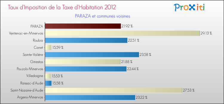 Taux d'imposition de la taxe d'habitation 2012 pour PARAZA et les communes proches Comparaison des taux d'imposition de la taxe d'habitation 2012 pour PARAZA et les communes voisines