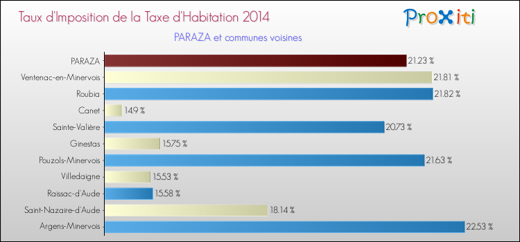 Taux d'imposition de la taxe d'habitation 2014 pour PARAZA et les communes proches Comparaison des taux d'imposition de la taxe d'habitation 2014 pour PARAZA et les communes voisines