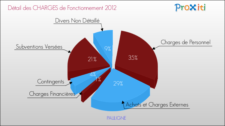 Décomposition des Charges de Fonctionnement 2012 de la commune de PAULIGNE Charges de Fonctionnement 2012 pour la commune de PAULIGNE