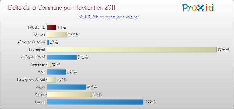 Dette par habitant de la commune en 2011 pour PAULIGNE et les communes proches Comparaison de la dette par habitant de la commune en 2011 pour PAULIGNE et les communes voisines