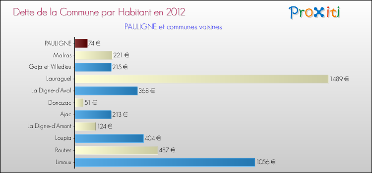 Dette par habitant de la commune en 2012 pour PAULIGNE et les communes proches Comparaison de la dette par habitant de la commune en 2012 pour PAULIGNE et les communes voisines