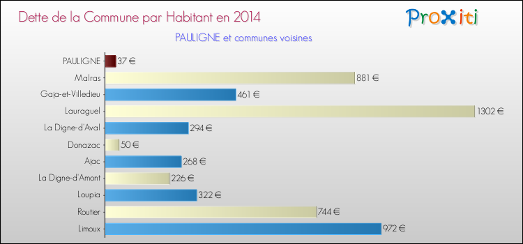 Dette par habitant de la commune en 2014 pour PAULIGNE et les communes proches Comparaison de la dette par habitant de la commune en 2014 pour PAULIGNE et les communes voisines