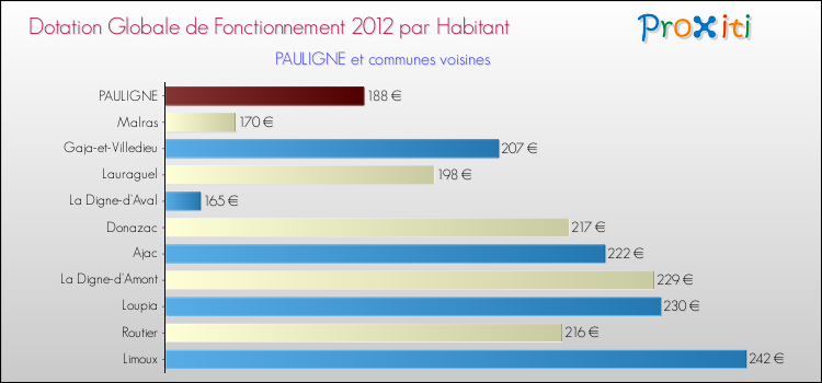Montant des dotations globales de fonctionnement DGF par Habitant pour PAULIGNE et les communes proches Comparaison des des dotations globales de fonctionnement DGF par habitant pour PAULIGNE et les communes voisines