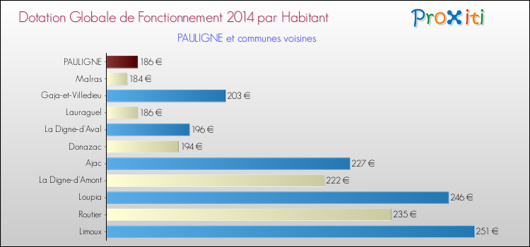 Montant des dotations globales de fonctionnement DGF par Habitant pour PAULIGNE et les communes proches en 2014. Comparaison des des dotations globales de fonctionnement DGF par habitant pour PAULIGNE et les communes voisines en 2014.